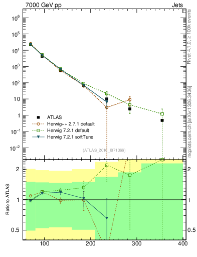 Plot of j.pt in 7000 GeV pp collisions