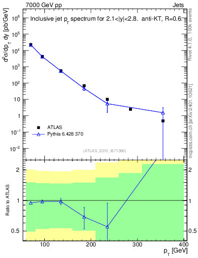 Plot of j.pt in 7000 GeV pp collisions