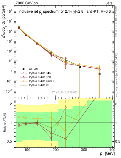 Plot of j.pt in 7000 GeV pp collisions