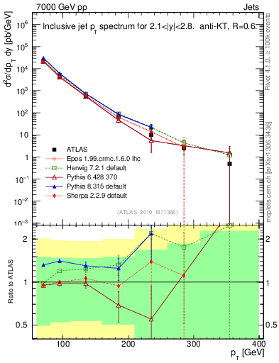 Plot of j.pt in 7000 GeV pp collisions