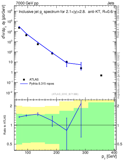 Plot of j.pt in 7000 GeV pp collisions