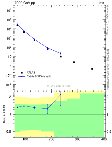 Plot of j.pt in 7000 GeV pp collisions