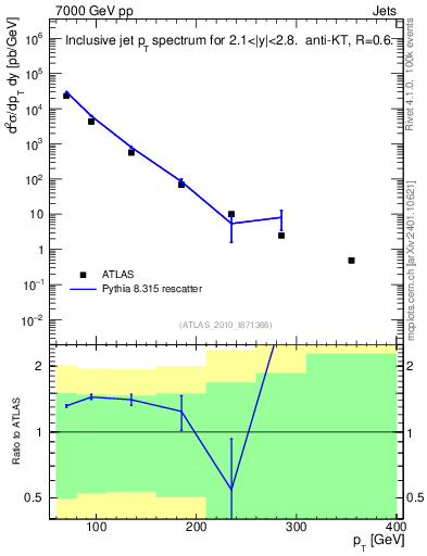 Plot of j.pt in 7000 GeV pp collisions