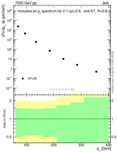 Plot of j.pt in 7000 GeV pp collisions