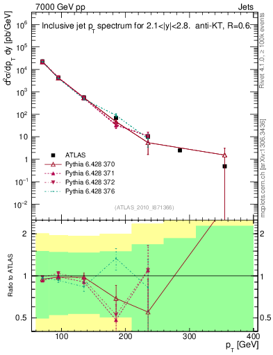 Plot of j.pt in 7000 GeV pp collisions