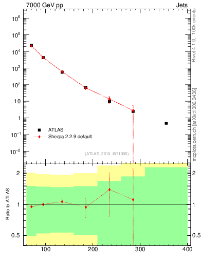 Plot of j.pt in 7000 GeV pp collisions