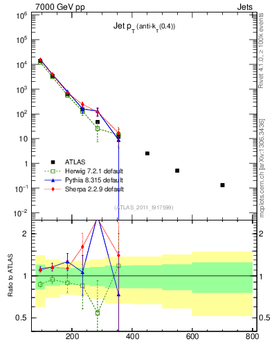 Plot of j.pt in 7000 GeV pp collisions