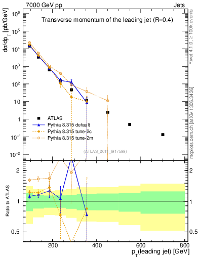 Plot of j.pt in 7000 GeV pp collisions