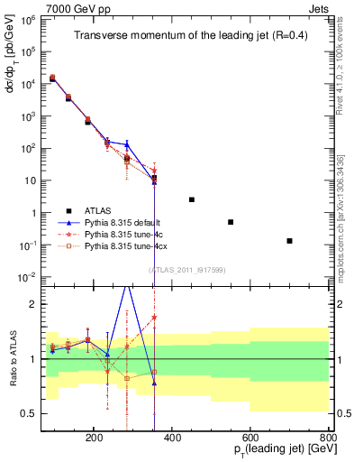 Plot of j.pt in 7000 GeV pp collisions