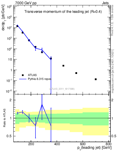 Plot of j.pt in 7000 GeV pp collisions