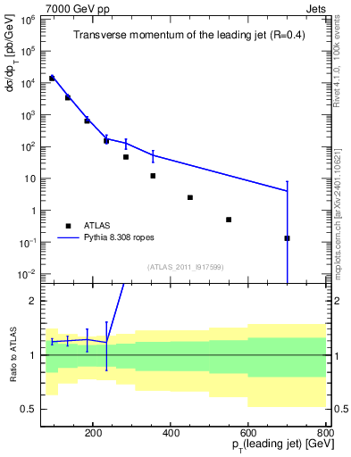 Plot of j.pt in 7000 GeV pp collisions