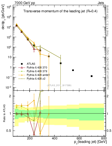 Plot of j.pt in 7000 GeV pp collisions