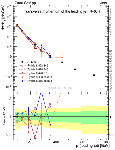 Plot of j.pt in 7000 GeV pp collisions