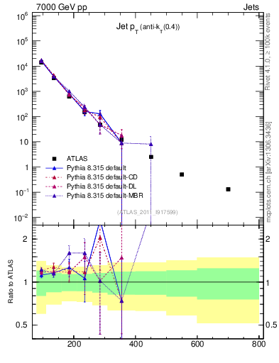 Plot of j.pt in 7000 GeV pp collisions
