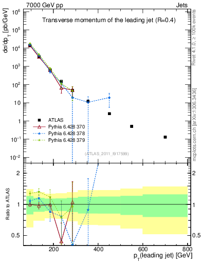 Plot of j.pt in 7000 GeV pp collisions