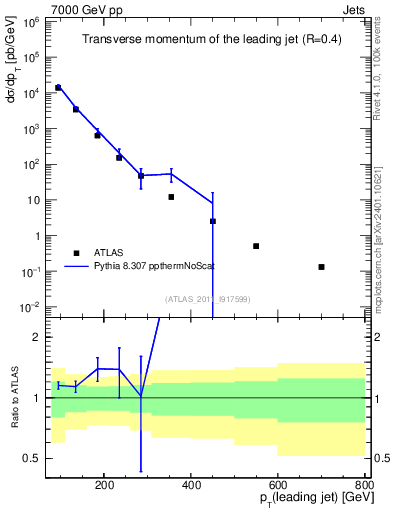 Plot of j.pt in 7000 GeV pp collisions