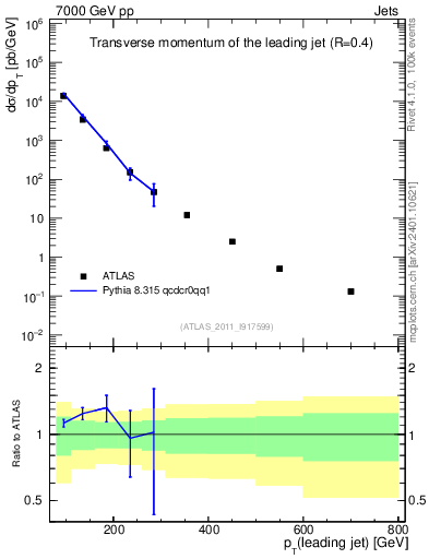 Plot of j.pt in 7000 GeV pp collisions