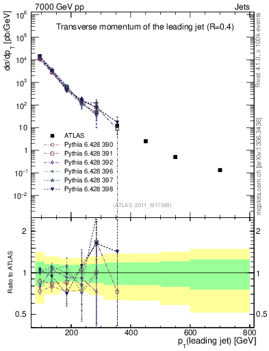 Plot of j.pt in 7000 GeV pp collisions