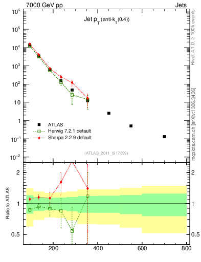 Plot of j.pt in 7000 GeV pp collisions