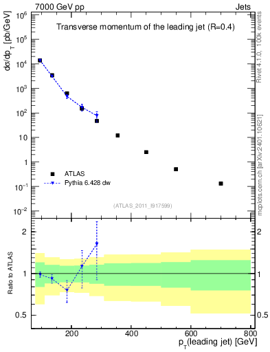 Plot of j.pt in 7000 GeV pp collisions