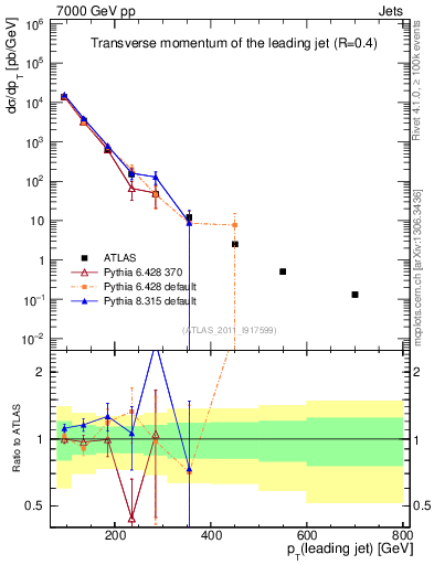 Plot of j.pt in 7000 GeV pp collisions
