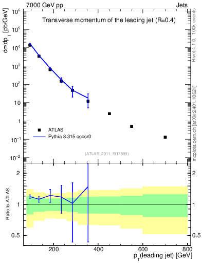 Plot of j.pt in 7000 GeV pp collisions