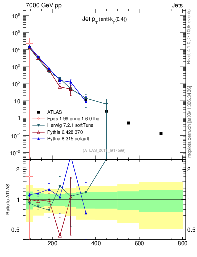 Plot of j.pt in 7000 GeV pp collisions