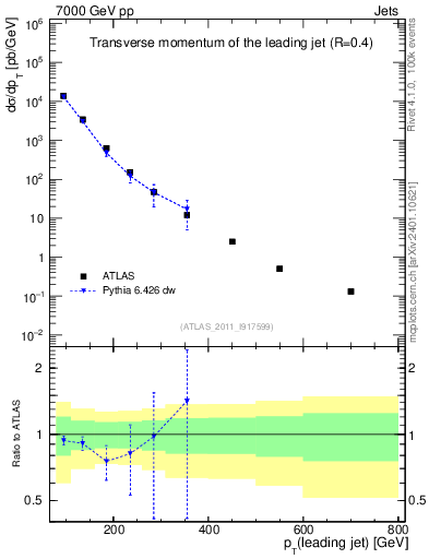 Plot of j.pt in 7000 GeV pp collisions