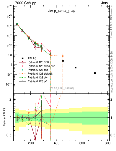 Plot of j.pt in 7000 GeV pp collisions