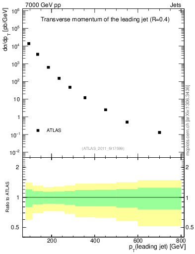 Plot of j.pt in 7000 GeV pp collisions