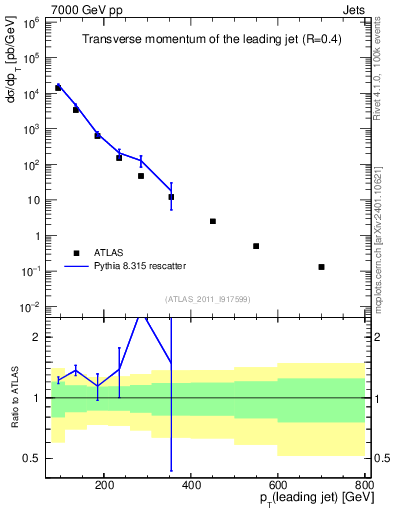 Plot of j.pt in 7000 GeV pp collisions