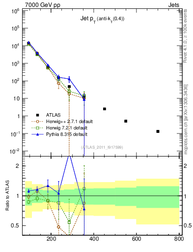 Plot of j.pt in 7000 GeV pp collisions