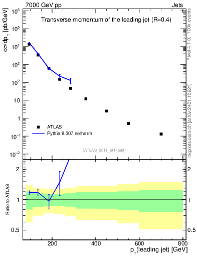 Plot of j.pt in 7000 GeV pp collisions