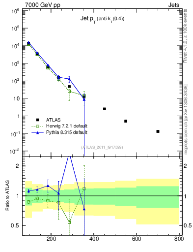 Plot of j.pt in 7000 GeV pp collisions