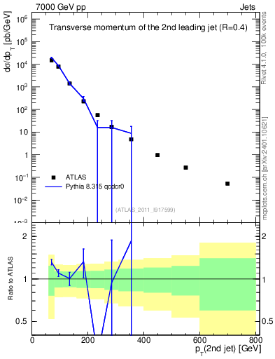 Plot of j.pt in 7000 GeV pp collisions