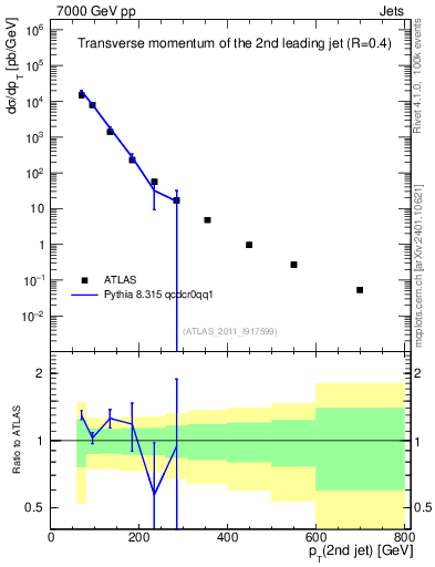 Plot of j.pt in 7000 GeV pp collisions