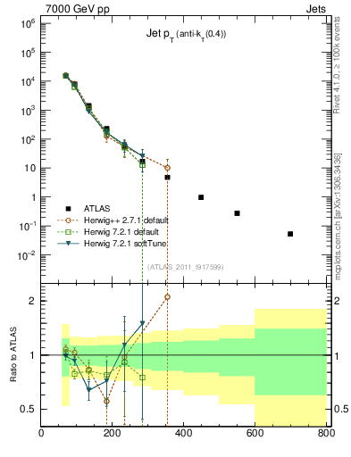 Plot of j.pt in 7000 GeV pp collisions