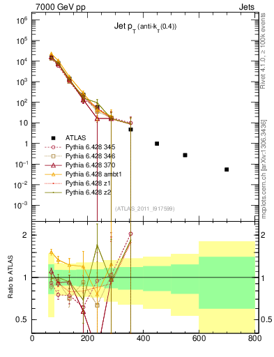Plot of j.pt in 7000 GeV pp collisions