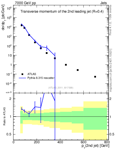 Plot of j.pt in 7000 GeV pp collisions