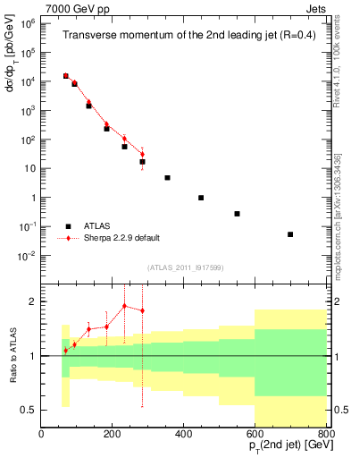 Plot of j.pt in 7000 GeV pp collisions