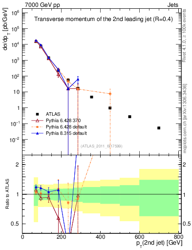 Plot of j.pt in 7000 GeV pp collisions