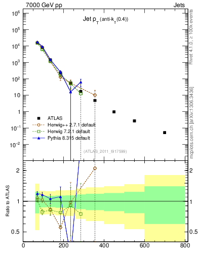 Plot of j.pt in 7000 GeV pp collisions