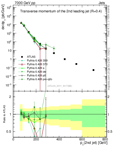 Plot of j.pt in 7000 GeV pp collisions