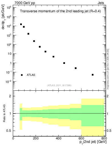 Plot of j.pt in 7000 GeV pp collisions