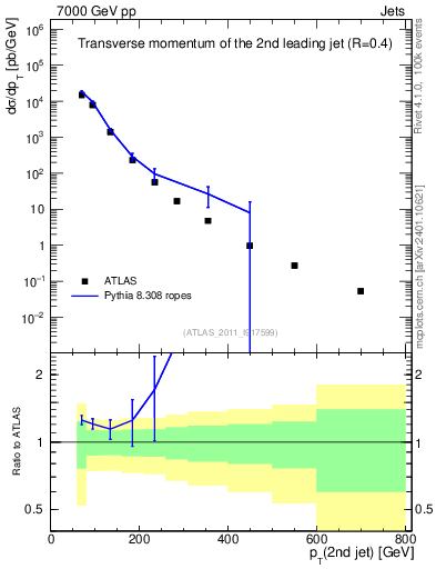 Plot of j.pt in 7000 GeV pp collisions