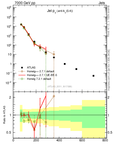 Plot of j.pt in 7000 GeV pp collisions