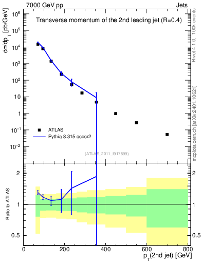 Plot of j.pt in 7000 GeV pp collisions