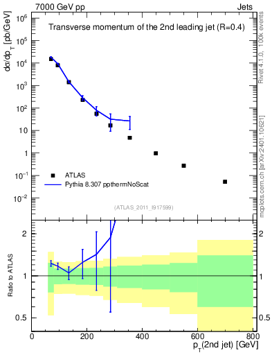 Plot of j.pt in 7000 GeV pp collisions
