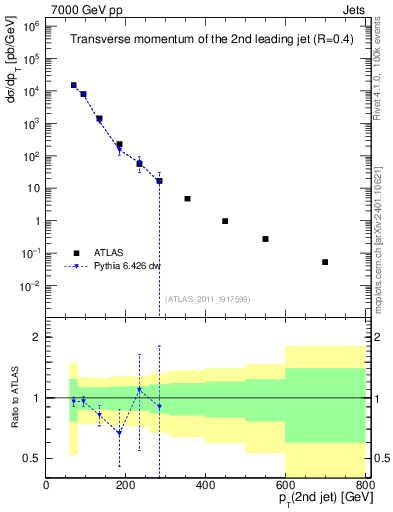 Plot of j.pt in 7000 GeV pp collisions