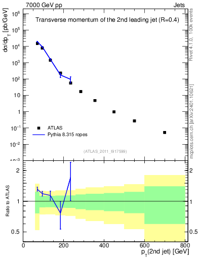 Plot of j.pt in 7000 GeV pp collisions